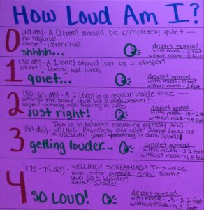 A voice chart that's labeled "How Loud Am I?", with 0-4 decibel levels